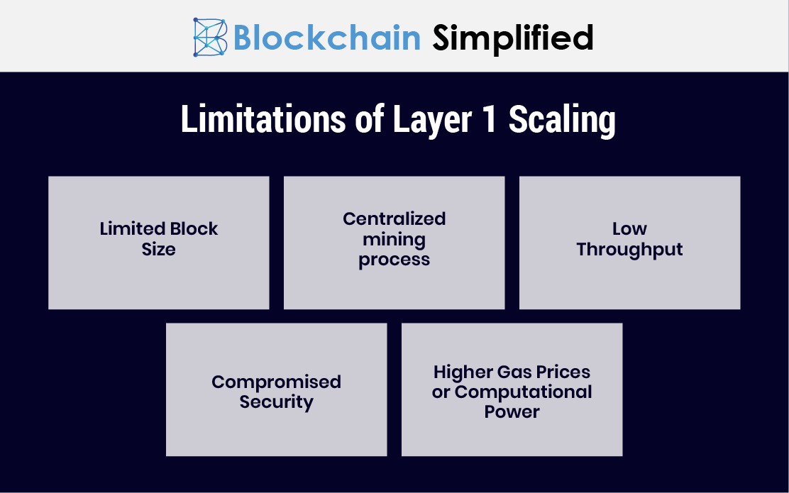 layer 2 blockchain scaling layer1 limitations layer 2 blockchain scaling layer1 limitations