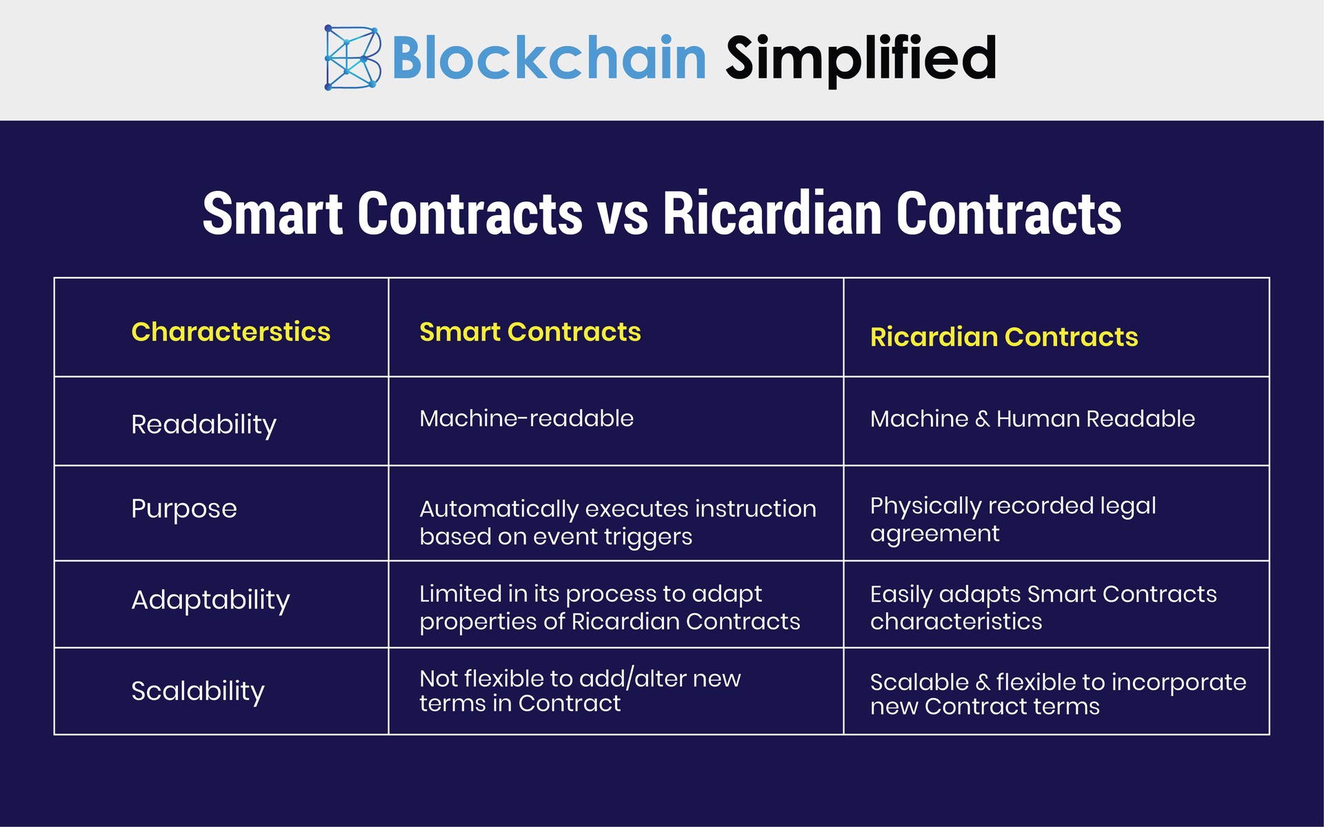 Smart Contracts on Blockchain vs Ricardian Contracts difference Smart Contracts on Blockchain vs Ricardian Contracts difference