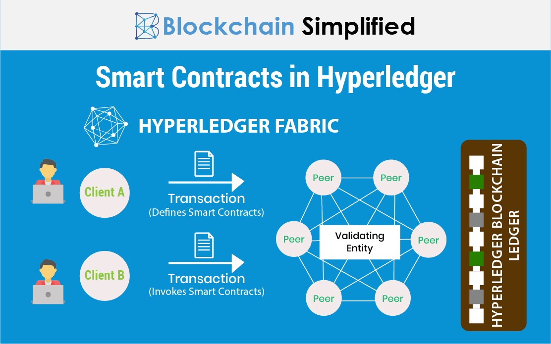smart contracts on ethereum vs hyperledger vs tron architecture smart contracts on ethereum vs hyperledger vs tron architecture