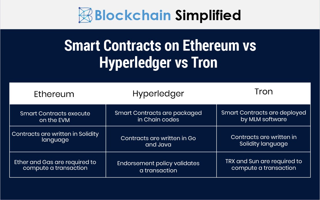 smart contracts on ethereum vs hyperledger vs tron smart contracts on ethereum vs hyperledger vs tron