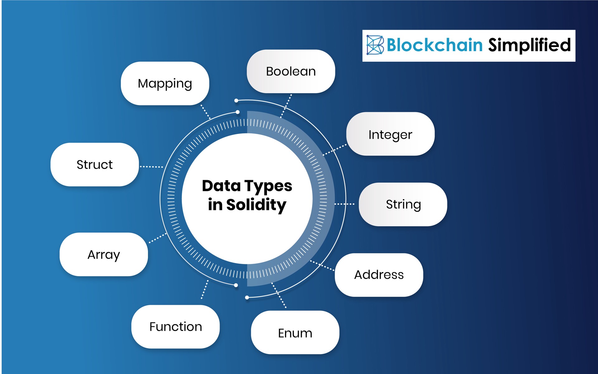 Solidity programming datatypes Solidity programming datatypes