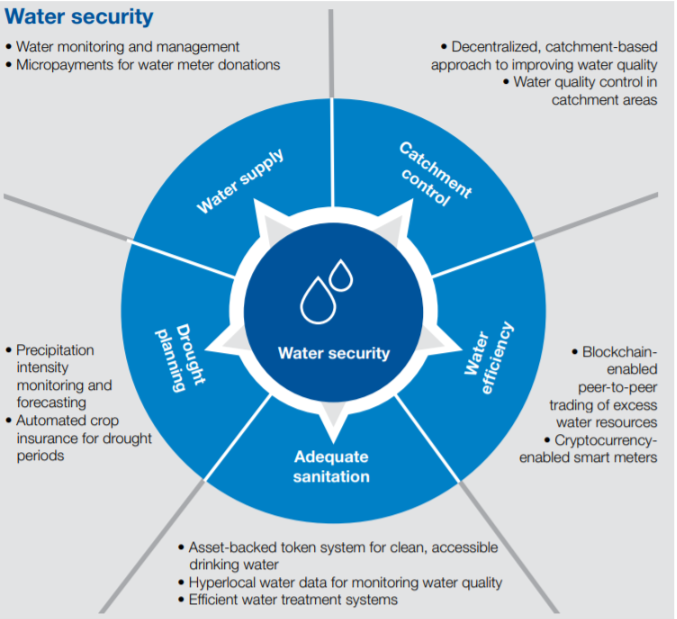 Water and Blockchain solutions Water and Blockchain solutions
