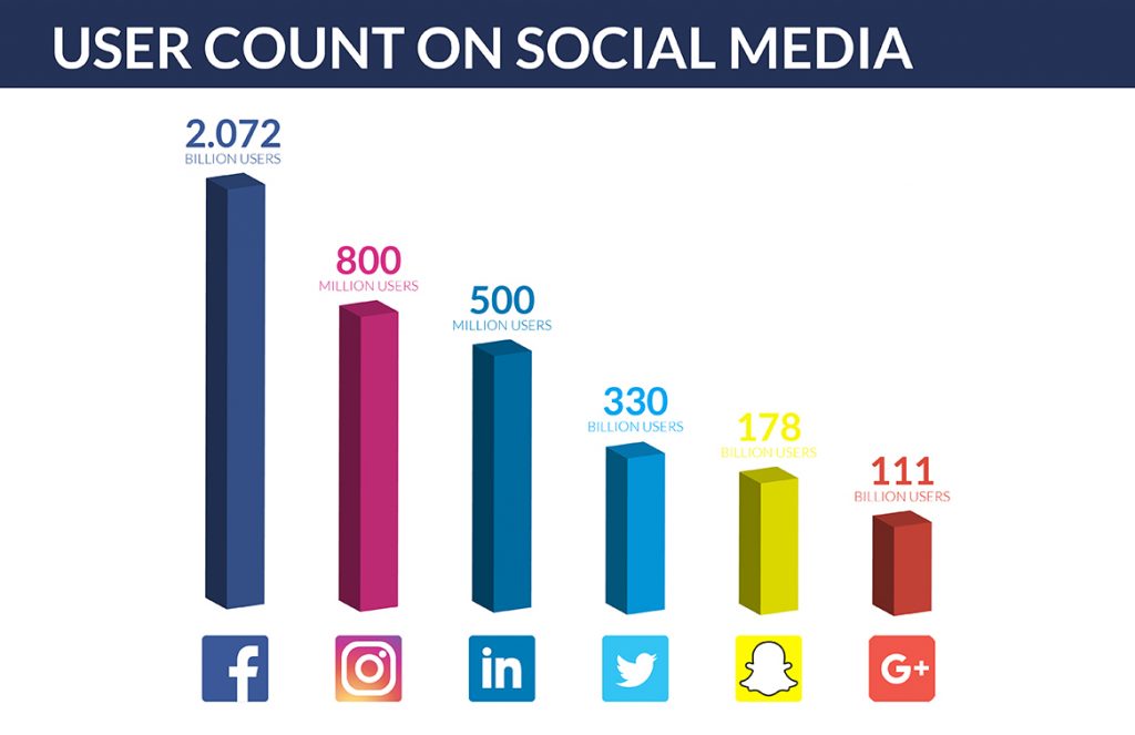 Social Media survey Blockchain in Social Media survey