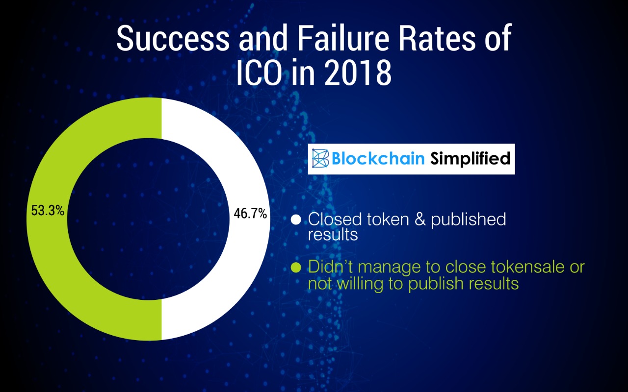ICO launch and development graph ICO launch and development graph