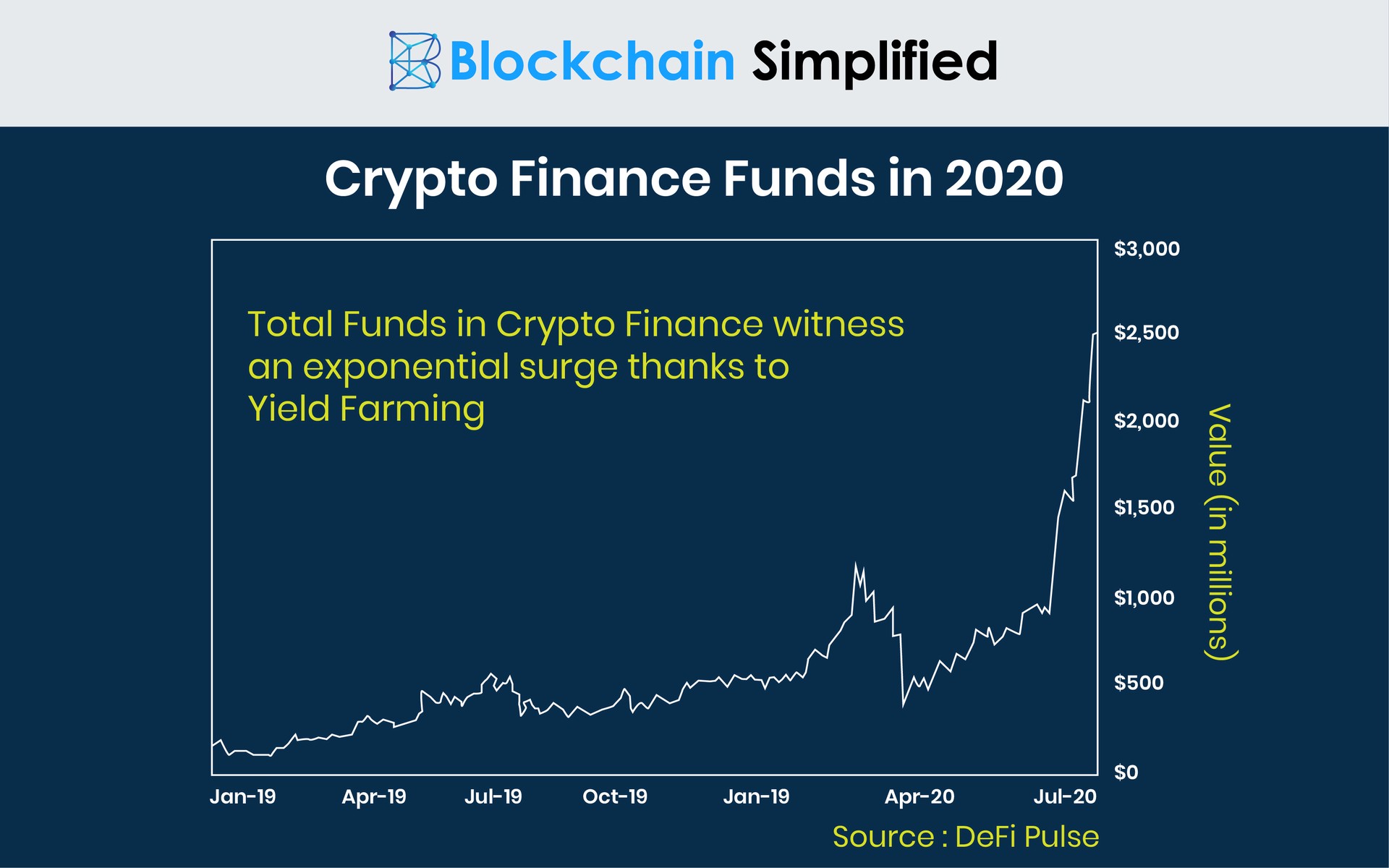 Yield Farming Crypto Lending graph Yield Farming Crypto Lending graph