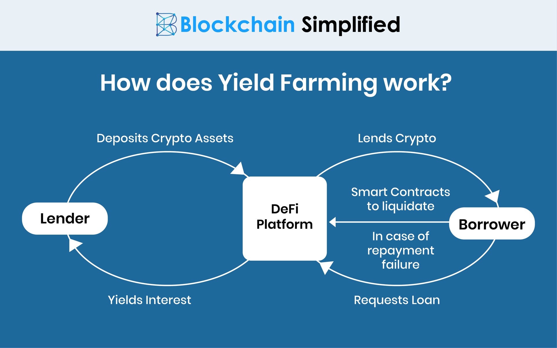 Yield Farming Crypto Lending working Yield Farming Crypto Lending working