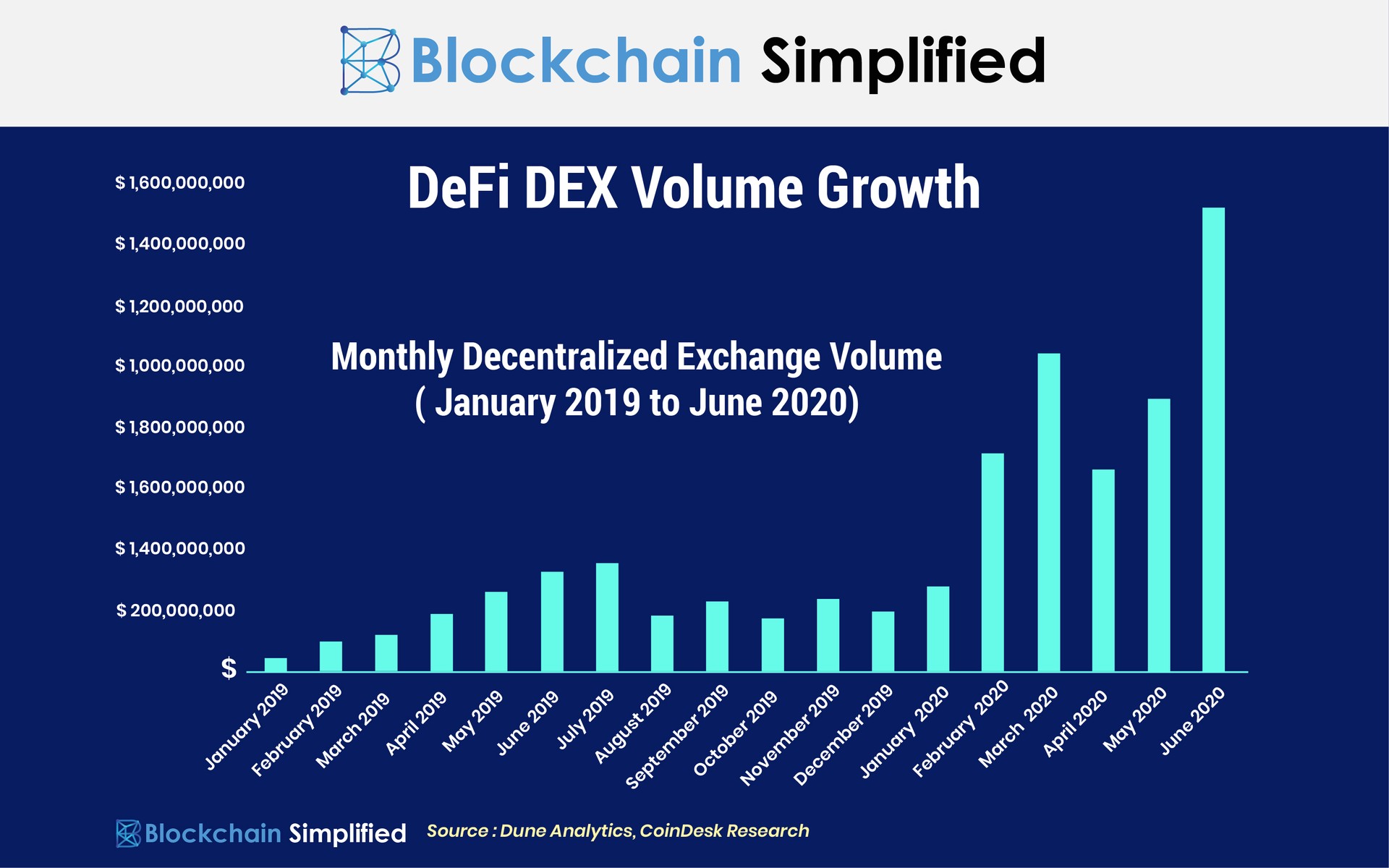 Decentralized Finance trends graph Decentralized Finance trends graph