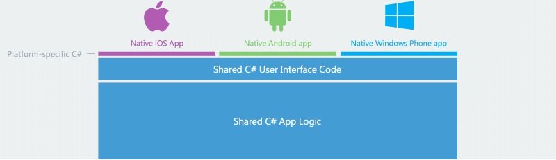 Xamarin architecture Xamarin App Development architecture