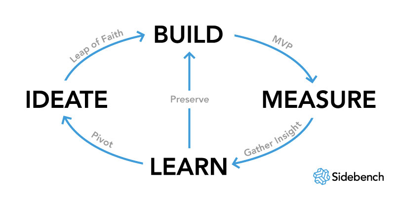 mvp product-lean method mvp product lean