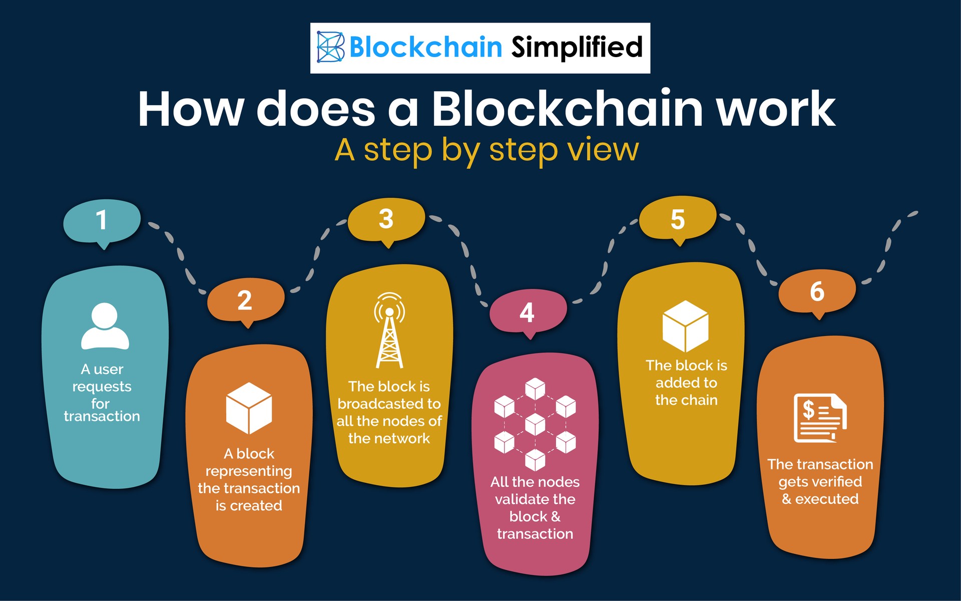 How Blockchain technology works How Blockchain technology works