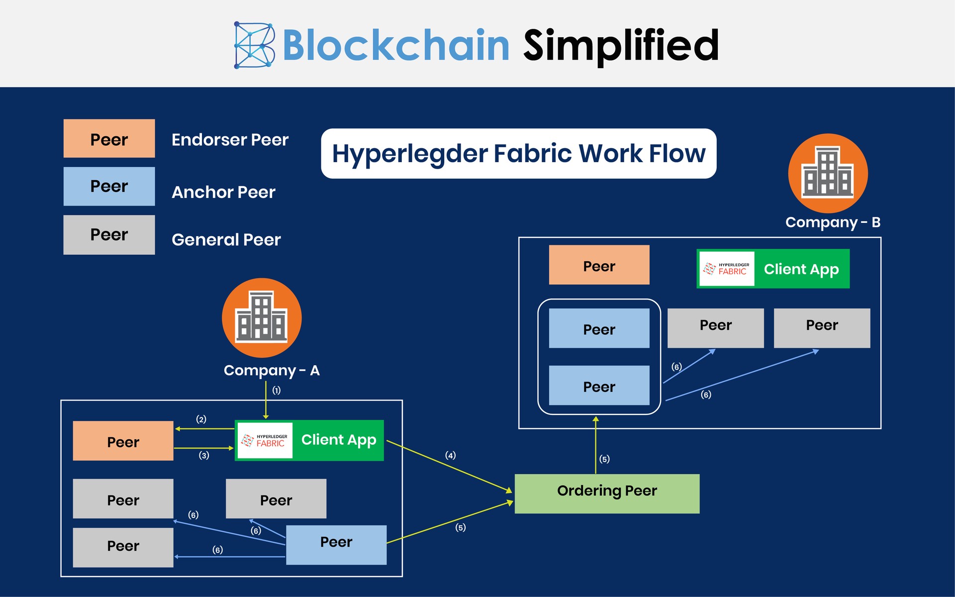 Hyperledger Fabric workflow Hyperledger Fabric workflow
