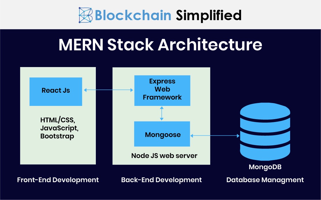 what is mern stack architecture what is mern stack architecture