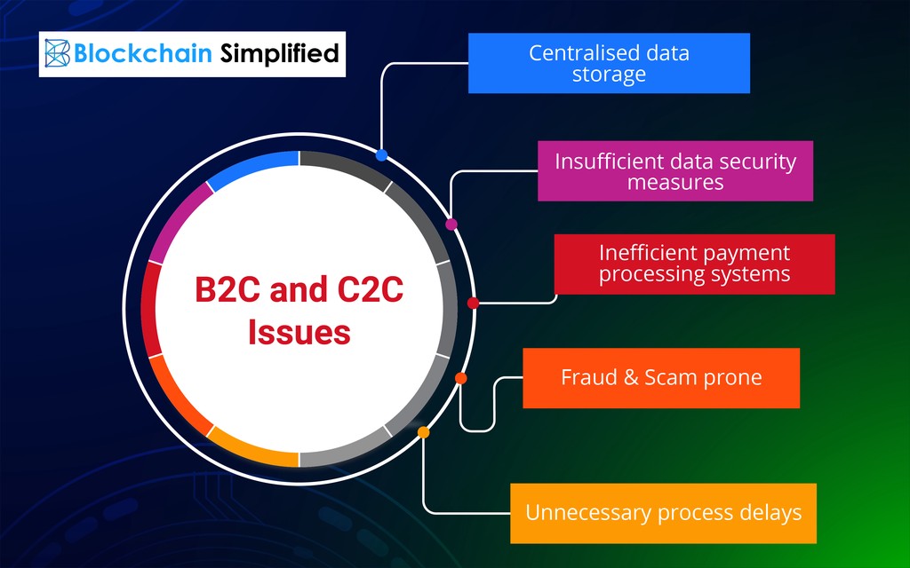 b2c c2c blockchain issues b2c c2c blockchain issues