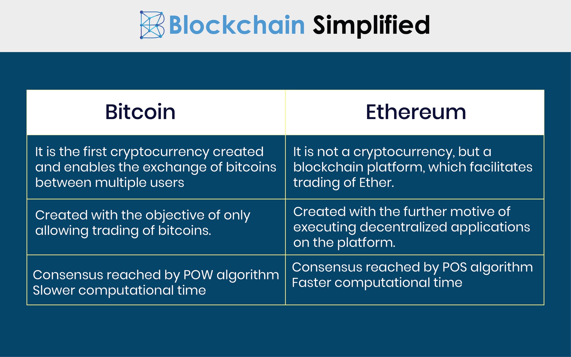 Which is better Ethereum or Bitcoin - differences Which is better Ethereum or Bitcoin - differences