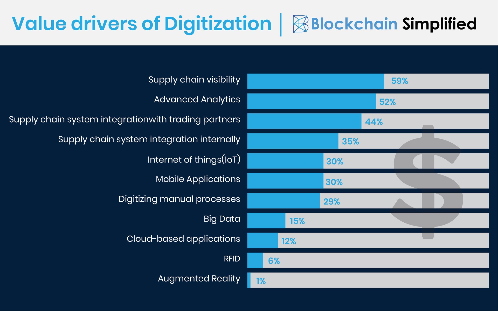 Survey Mobile apps using Blockchain - Survey
