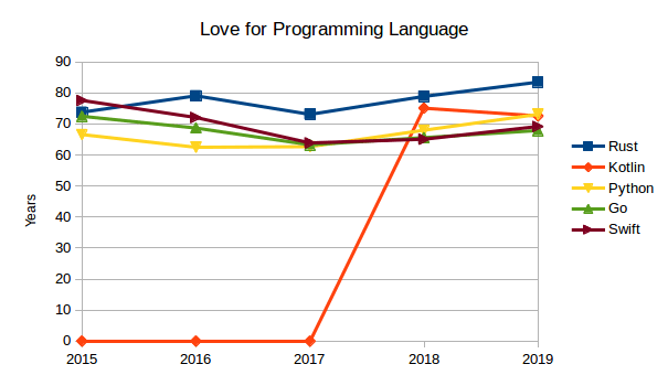 swift programming language survey swift programming language survey