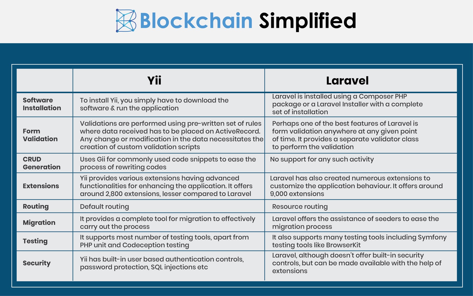 Laravel Yii Framework vs Laravel - differences
